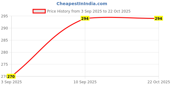 firstcry.com voncasa Von Casa Pill Box ,Blue & White ,Penta Shape ,Compact & Washable voncasa Price History Graph from 3 Sep 2025 to 20 Oct 2025