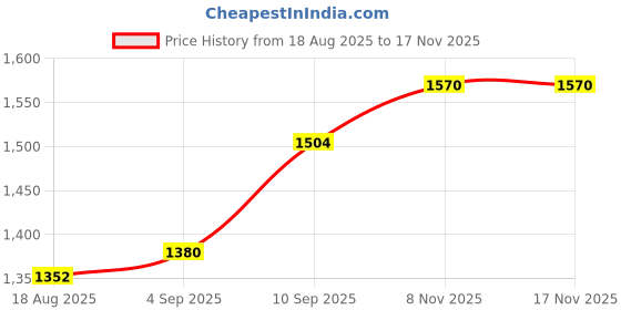 firstcry.com voncasa Von casa Round Minto Blue Sparkle Dinner Set (Pack of 12) voncasa Price History Graph from 18 Aug 2025 to 16 Nov 2025