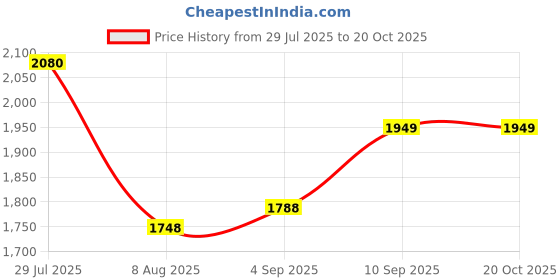 firstcry.com voncasa Von Casa White Static Dinner Set voncasa Price History Graph from 29 Jul 2025 to 20 Oct 2025