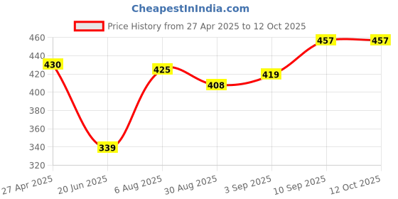 firstcry.com VONCASA 180 ml Dual Tone Soap Dispenser With Long Sleek Nozzle Soap Pump voncasa Price History Graph from 27 Apr 2025 to 11 Oct 2025
