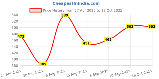firstcry.com Voncasa 340 ml Refillable Soap Dispenser | Soap Squirter | Bathroom Liquid Dispenser voncasa Price History Graph from 27 Apr 2025 to 17 Oct 2025