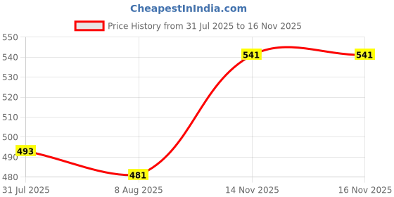 firstcry.com Voncasa 340 ml Refillable Soap Dispenser With Silver Pump & Light Blue Plastic Liquid Soap Holder voncasa Price History Graph from 31 Jul 2025 to 15 Nov 2025