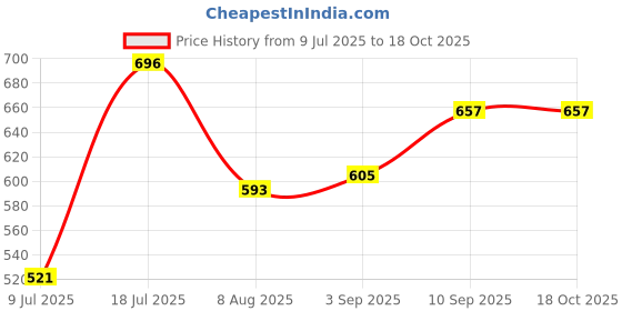 firstcry.com Voncasa 500 ml Sipper Bottle For Kids - Light Blue voncasa Price History Graph from 9 Jul 2025 to 18 Oct 2025