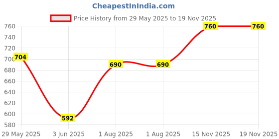firstcry.com VONCASA Basket with Handles, Heart Shaped Cut Design, Light Green, Plastic voncasa Price History Graph from 29 May 2025 to 19 Nov 2025