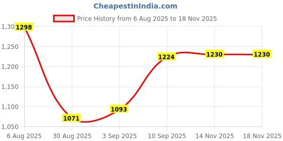 firstcry.com VONCASA Bathroom Accessories Set of 4 (450ml) voncasa Price History Graph from 6 Aug 2025 to 17 Nov 2025