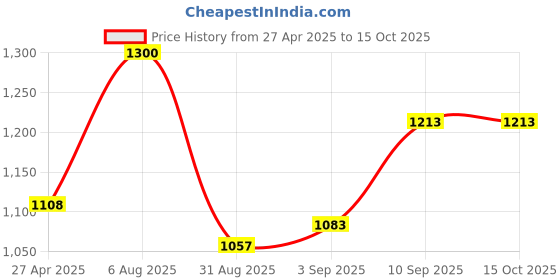 firstcry.com Voncasa Bathroom Set of 4 - Multiple Square Print - 240 ml voncasa Price History Graph from 27 Apr 2025 to 14 Oct 2025