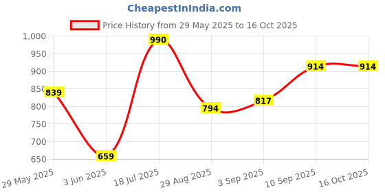 firstcry.com VONCASA Biscuits & Namkeen Set Of 2 ( White, Each 1700 ml ) voncasa Price History Graph from 29 May 2025 to 16 Oct 2025