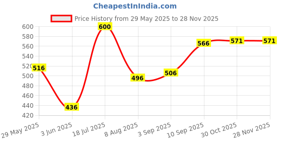 firstcry.com VONCASA Black Soap Dispenser (180 ml) voncasa Price History Graph from 29 May 2025 to 26 Nov 2025