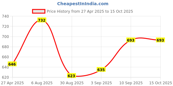 firstcry.com Voncasa Black Soap Dispenser - 310 ml voncasa Price History Graph from 27 Apr 2025 to 15 Oct 2025
