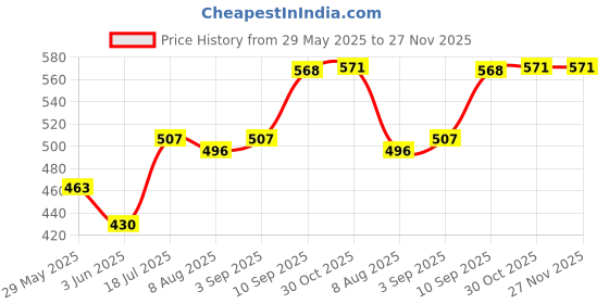 firstcry.com VONCASA Blue & White Soap Dispenser (320 ml) voncasa Price History Graph from 29 May 2025 to 27 Nov 2025