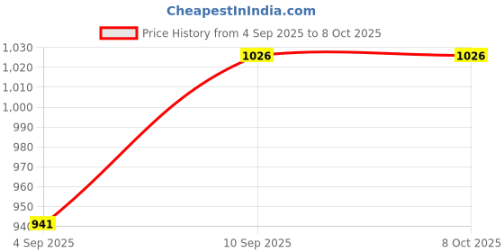 firstcry.com VONCASA Borosilicate Food Containers (Pack of 3 - 370ml, 640ml & 1040ml) voncasa Price History Graph from 4 Sep 2025 to 7 Oct 2025