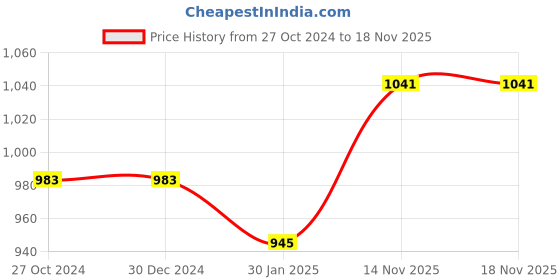 firstcry.com VONCASA Ceramic Bathroom Accessories Set of 3 voncasa Price History Graph from 27 Oct 2024 to 16 Nov 2025