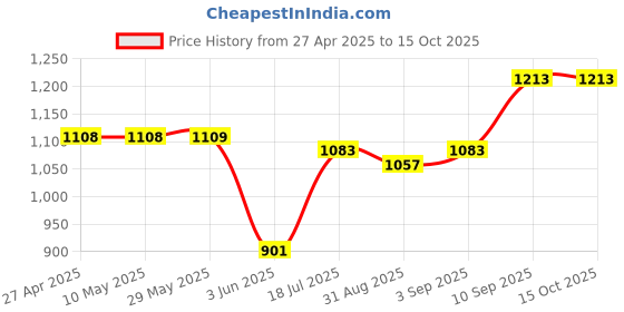 firstcry.com Voncasa Ceramic Bathroom Set 4 - Polka Dot Print - 375 ml voncasa Price History Graph from 27 Apr 2025 to 15 Oct 2025