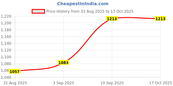 firstcry.com VONCASA Ceramic Bathroom Set of 4 - Multi Leaf Pattern voncasa Price History Graph from 31 Aug 2025 to 15 Oct 2025