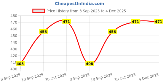 firstcry.com Voncasa Ceramic Coffee Mug "Let Your Heart Be Free " - 360 ml voncasa Price History Graph from 3 Sep 2025 to 4 Dec 2025