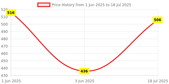 firstcry.com Voncasa Ceramic Glossy Black color Soap Dispenser (300 ml) voncasa Price History Graph from 1 Jun 2025 to 18 Jul 2025