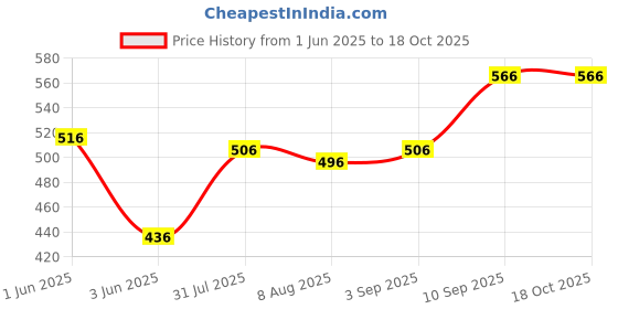 firstcry.com Voncasa Ceramic Glossy Black color Soap Dispenser (550 ml) voncasa Price History Graph from 1 Jun 2025 to 18 Oct 2025