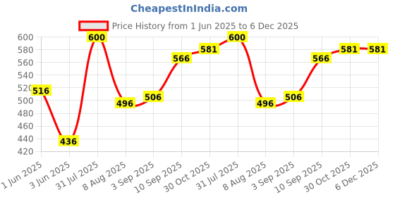 firstcry.com Voncasa Ceramic Glossy Off White color Soap Dispenser (550 ml) voncasa Price History Graph from 1 Jun 2025 to 6 Dec 2025