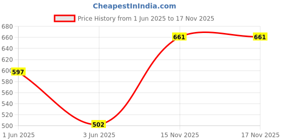 firstcry.com Voncasa Ceramic Glossy Pink color Soap Dispenser (300 ml) voncasa Price History Graph from 1 Jun 2025 to 16 Nov 2025