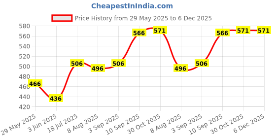 firstcry.com VONCASA Ceramic Grey Soap Dispenser(320 ml) voncasa Price History Graph from 29 May 2025 to 6 Dec 2025