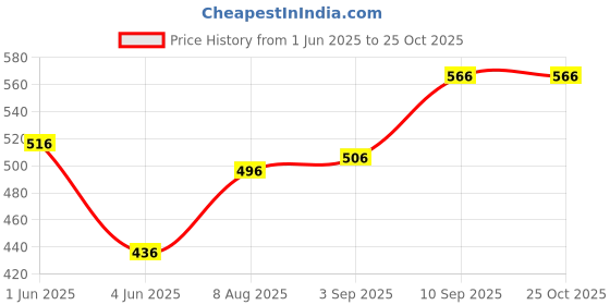 firstcry.com Voncasa Ceramic Matte Black color Soap Dispenser (450 ml) voncasa Price History Graph from 1 Jun 2025 to 25 Oct 2025