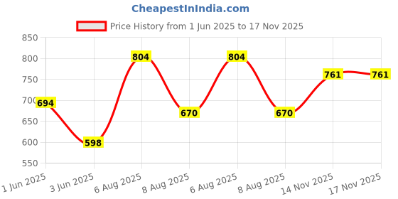 firstcry.com Voncasa Ceramic Matte Blue color Soap Dispenser (500 ml) voncasa Price History Graph from 1 Jun 2025 to 17 Nov 2025