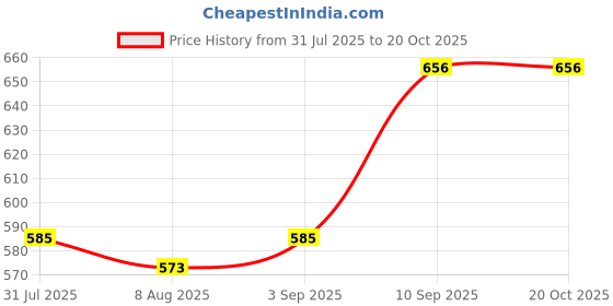 firstcry.com Voncasa Ceramic Matte Light Brown color Soap Dispenser (750 ml) voncasa Price History Graph from 31 Jul 2025 to 19 Oct 2025