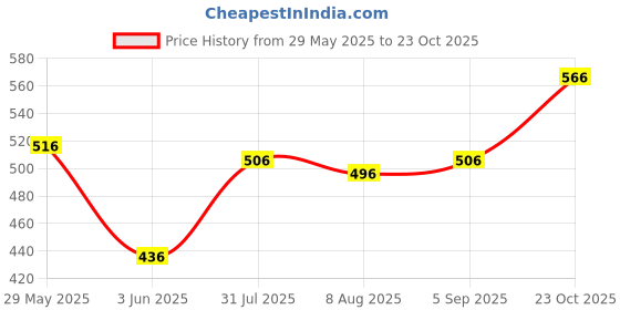 firstcry.com Voncasa Ceramic Matte Off White color Soap Dispenser (450 ml) voncasa Price History Graph from 29 May 2025 to 23 Oct 2025