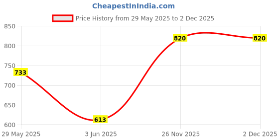 firstcry.com Voncasa Ceramic Serving Bowl (set of 2) 650ml voncasa Price History Graph from 29 May 2025 to 1 Dec 2025