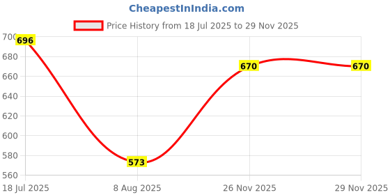 firstcry.com Voncasa Ceramic Serving Dish voncasa Price History Graph from 18 Jul 2025 to 28 Nov 2025