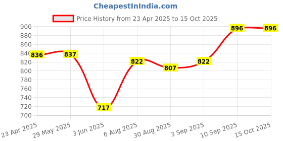 firstcry.com VONCASA Charcole Soap Dispenser - 200 ml voncasa Price History Graph from 23 Apr 2025 to 14 Oct 2025