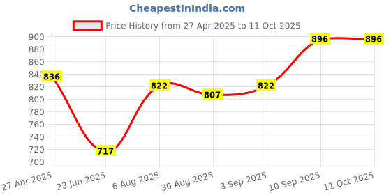 firstcry.com Voncasa Charcole Soap Dispenser - 200 ml voncasa Price History Graph from 27 Apr 2025 to 10 Oct 2025