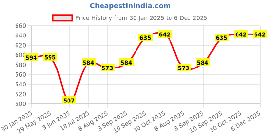 firstcry.com VONCASA Cream Rectangle Lunch Box - 580 ml voncasa Price History Graph from 30 Jan 2025 to 5 Dec 2025