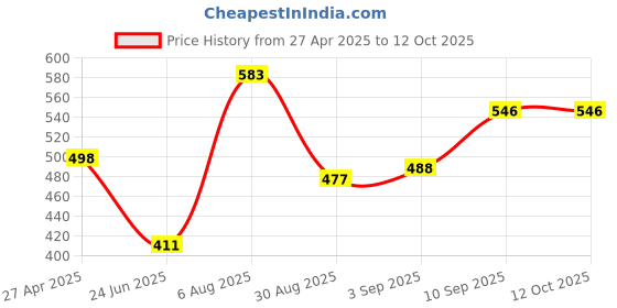 firstcry.com Voncasa Dotted Style Soap Dispenser - 350 ml voncasa Price History Graph from 27 Apr 2025 to 12 Oct 2025
