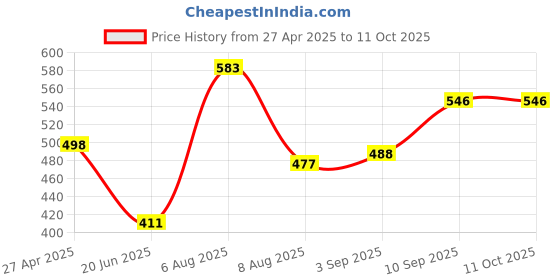 firstcry.com VONCASA Dotted Style Soap Dispenser Multicolor- 350 ml voncasa Price History Graph from 27 Apr 2025 to 11 Oct 2025