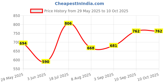 firstcry.com Voncasa Durable Soap Dispenser Set of 2 - Hands & Dishes (400 ml) voncasa Price History Graph from 29 May 2025 to 10 Oct 2025