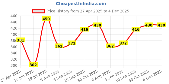 firstcry.com Voncasa Dusty Pink Soap Dispenser - 350 ml voncasa Price History Graph from 27 Apr 2025 to 3 Dec 2025