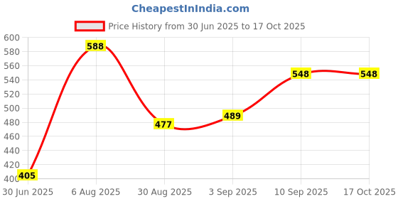 firstcry.com Voncasa Embossed Soap Dispenser - 370 ml voncasa Price History Graph from 30 Jun 2025 to 17 Oct 2025