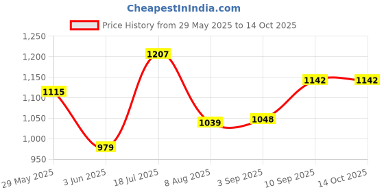 firstcry.com VONCASA Fabric Toy Basket, Grey, Paper & Fabric, Set of 2 voncasa Price History Graph from 29 May 2025 to 14 Oct 2025