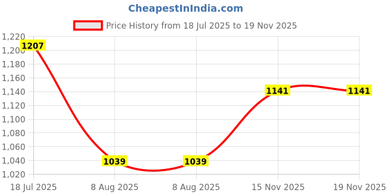 firstcry.com VONCASA Fabric Toy Basket, Grey, Paper & Fabric, Set of 2 voncasa Price History Graph from 18 Jul 2025 to 19 Nov 2025