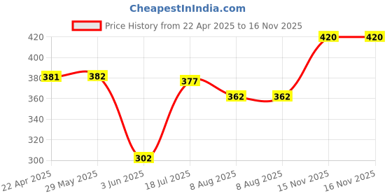 firstcry.com VONCASA Face Shaped Soap Dispenser Multicolor- 300 ml voncasa Price History Graph from 22 Apr 2025 to 16 Nov 2025