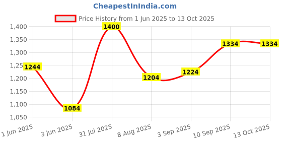 firstcry.com Voncasa Gold, Black & White Rectangular Wooden Key Box voncasa Price History Graph from 1 Jun 2025 to 13 Oct 2025