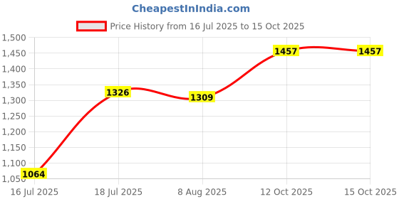 firstcry.com Voncasa Golden Blossom - Rectangular Wall Plaque voncasa Price History Graph from 16 Jul 2025 to 14 Oct 2025