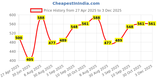 firstcry.com Voncasa Golden Ribbed Soap Dispenser - 350 ml voncasa Price History Graph from 27 Apr 2025 to 3 Dec 2025