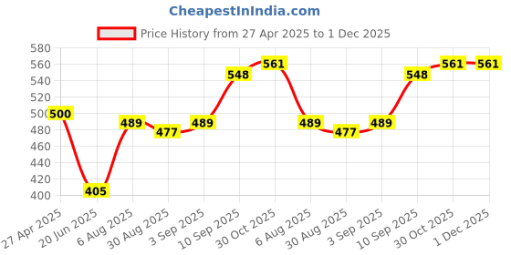 firstcry.com Voncasa Golden Ribbed Soap Dispenser - 350 ml voncasa Price History Graph from 27 Apr 2025 to 30 Nov 2025