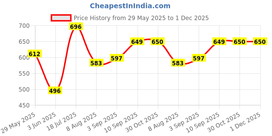 firstcry.com VONCASA Grey Canvas Basket Organizer With Handle | Grey voncasa Price History Graph from 29 May 2025 to 30 Nov 2025