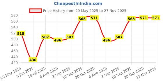 firstcry.com Voncasa Grey Matte Face Soap Dispenser - Cylindrical Shape (550 ml) voncasa Price History Graph from 29 May 2025 to 26 Nov 2025