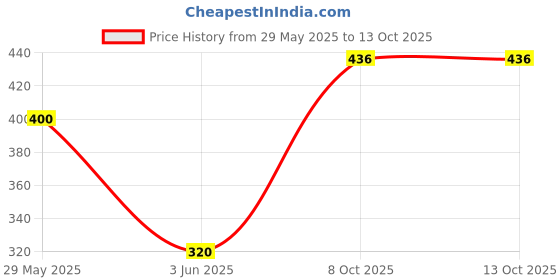 firstcry.com VONCASA Ice Cream Scoop Silver voncasa Price History Graph from 29 May 2025 to 13 Oct 2025