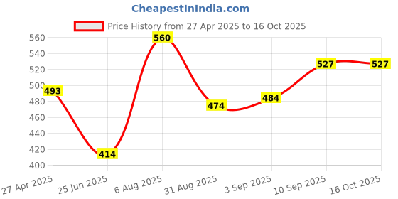 firstcry.com Voncasa Light Beige Soap Dispenser - 240 ml voncasa Price History Graph from 27 Apr 2025 to 16 Oct 2025