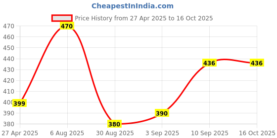 firstcry.com Voncasa Light BlueSoap Dispenser - 350 ml voncasa Price History Graph from 27 Apr 2025 to 16 Oct 2025